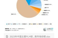 PLM軟件廠商的網(wǎng)絡(luò)與信息安全軟件開(kāi)發(fā)